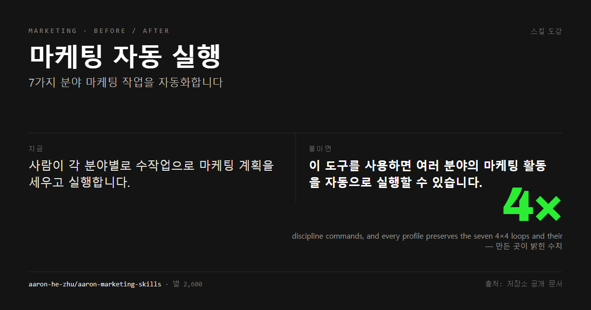 마케팅 자동 실행 전후 비교