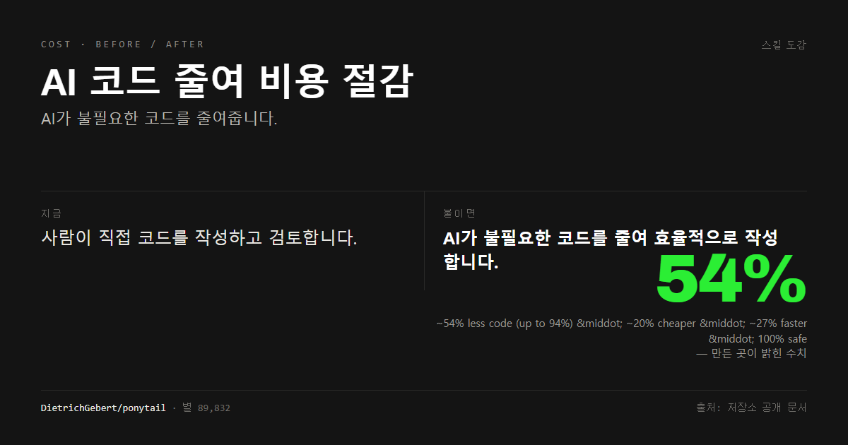 AI 코드 줄여 비용 절감 전후 비교