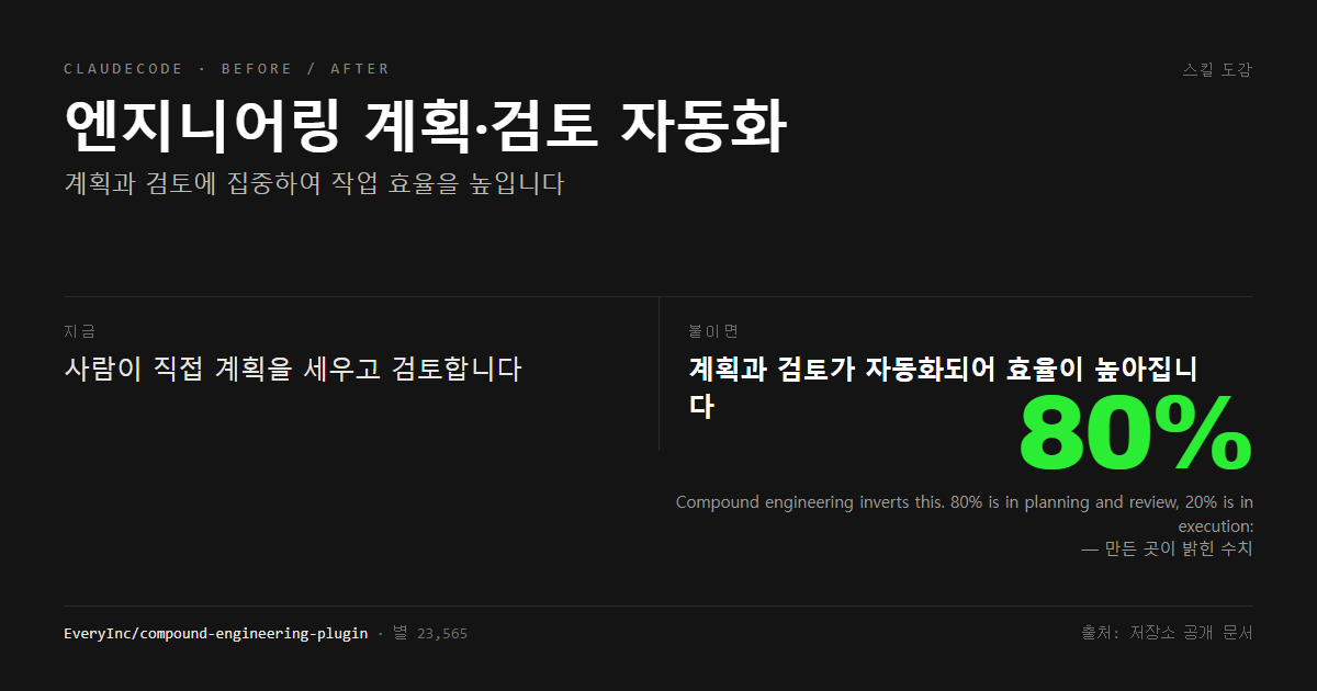 엔지니어링 계획·검토 자동화 전후 비교