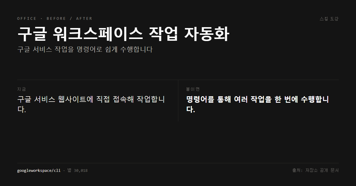 구글 워크스페이스 작업 자동화 전후 비교